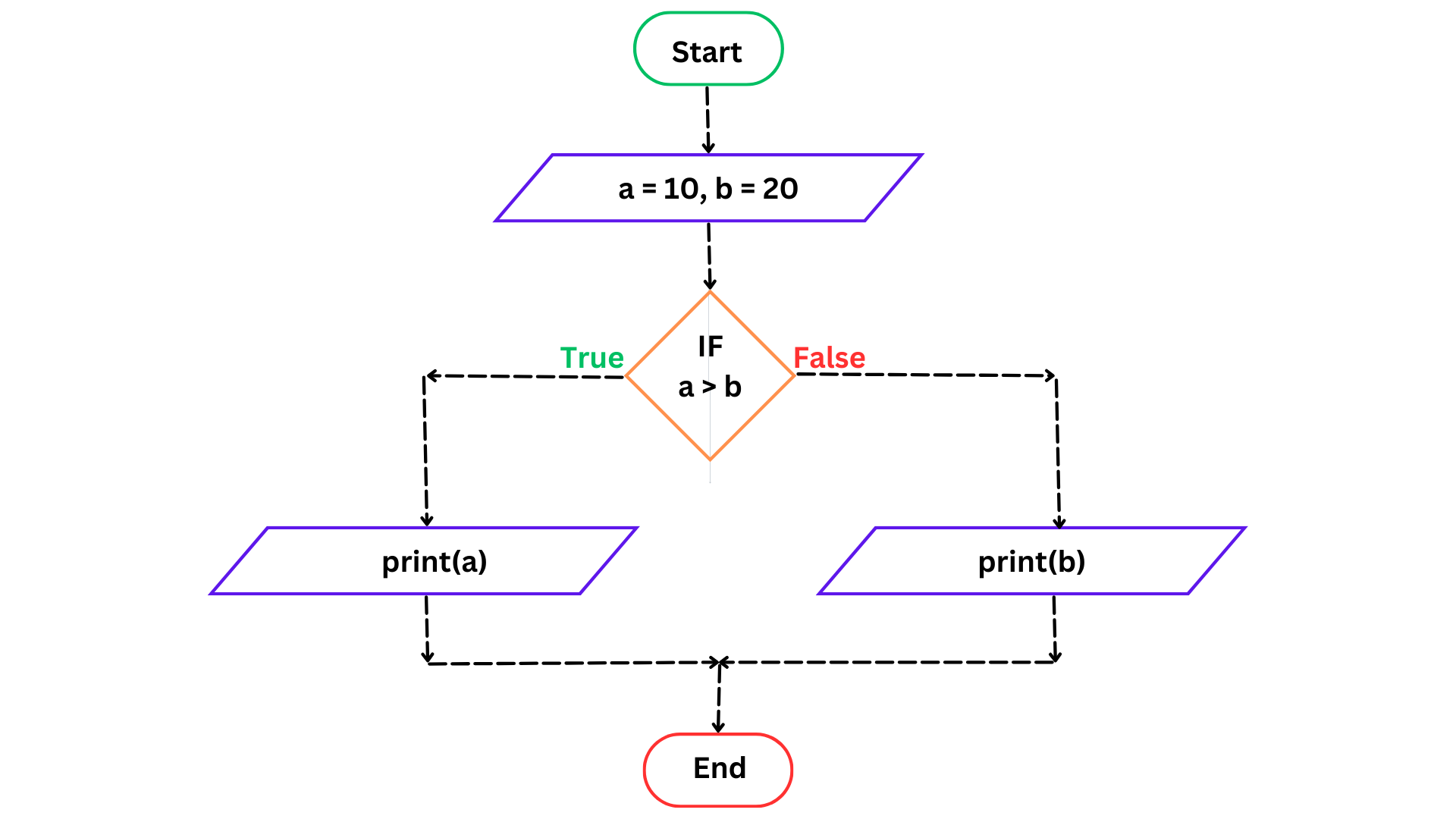 Find a largest number between two numbers